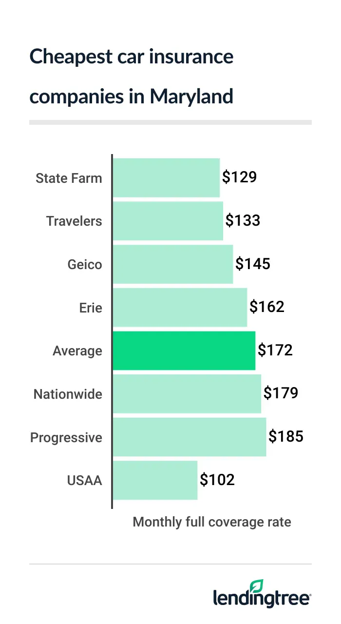 Cheapest full coverage car insurance in Maryland: State Farm