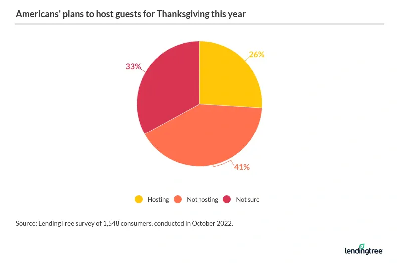 26% of Americans plan to host Thanksgiving in 2022, and 33% haven’t made up their minds.
