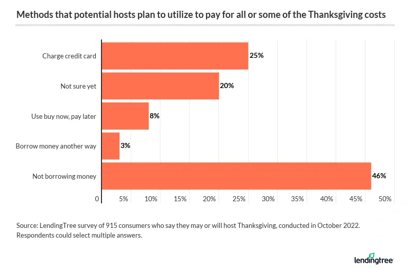 25% of Thanksgiving hosts plan to use a credit card to cover some expenses.