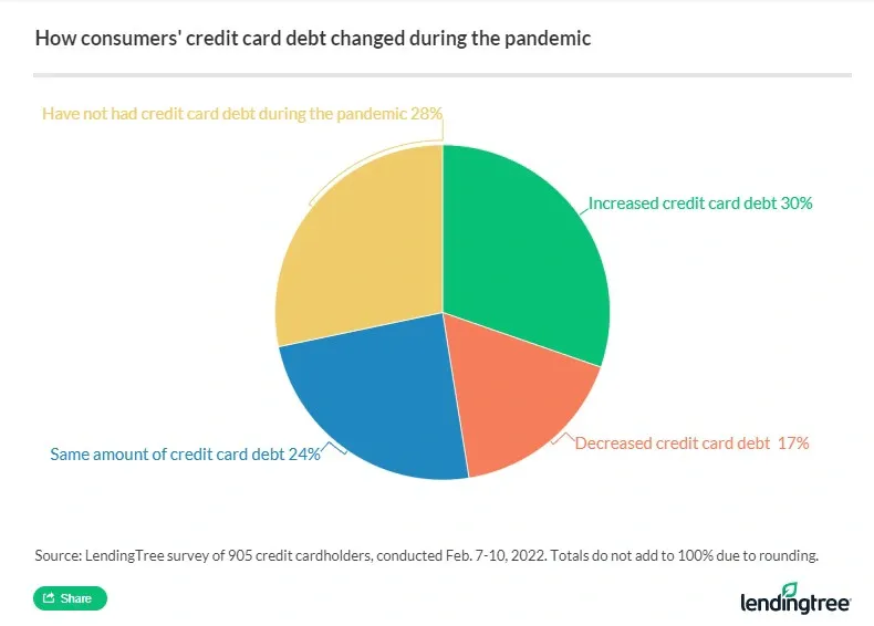 30% of credit cardholders increased their credit card debt during the pandemic.