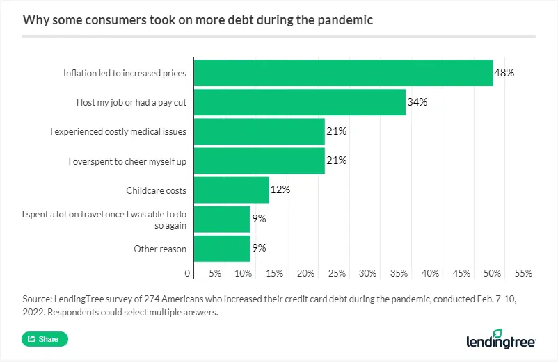 48% of cardholders who increased their credit card debt during the pandemic said it was because inflation led to increased prices. 