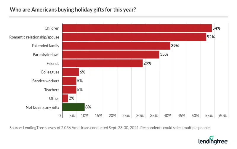 54% of Americans are buying holiday gifts for children this year, ahead of spouses or romantic partners. 