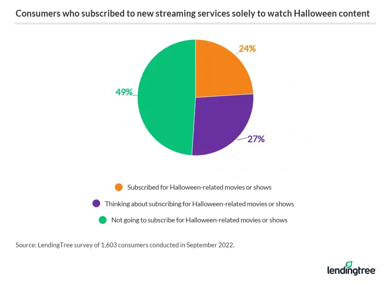 51% of consumers have subscribed or are planning to subscribe to a new streaming service to watch Halloween content. 