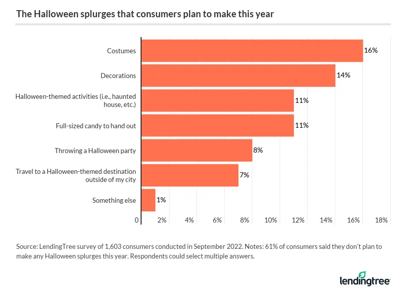 16% of consumers plan to splurge on Halloween costumes, and 14% plan to splurge on decorations.