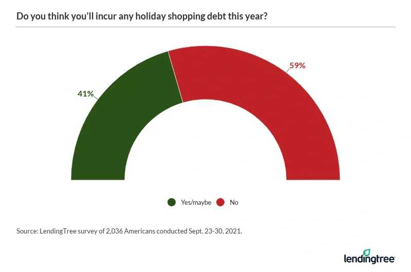 41% of Americans say they will or believe they will incur holiday shopping debt this year.