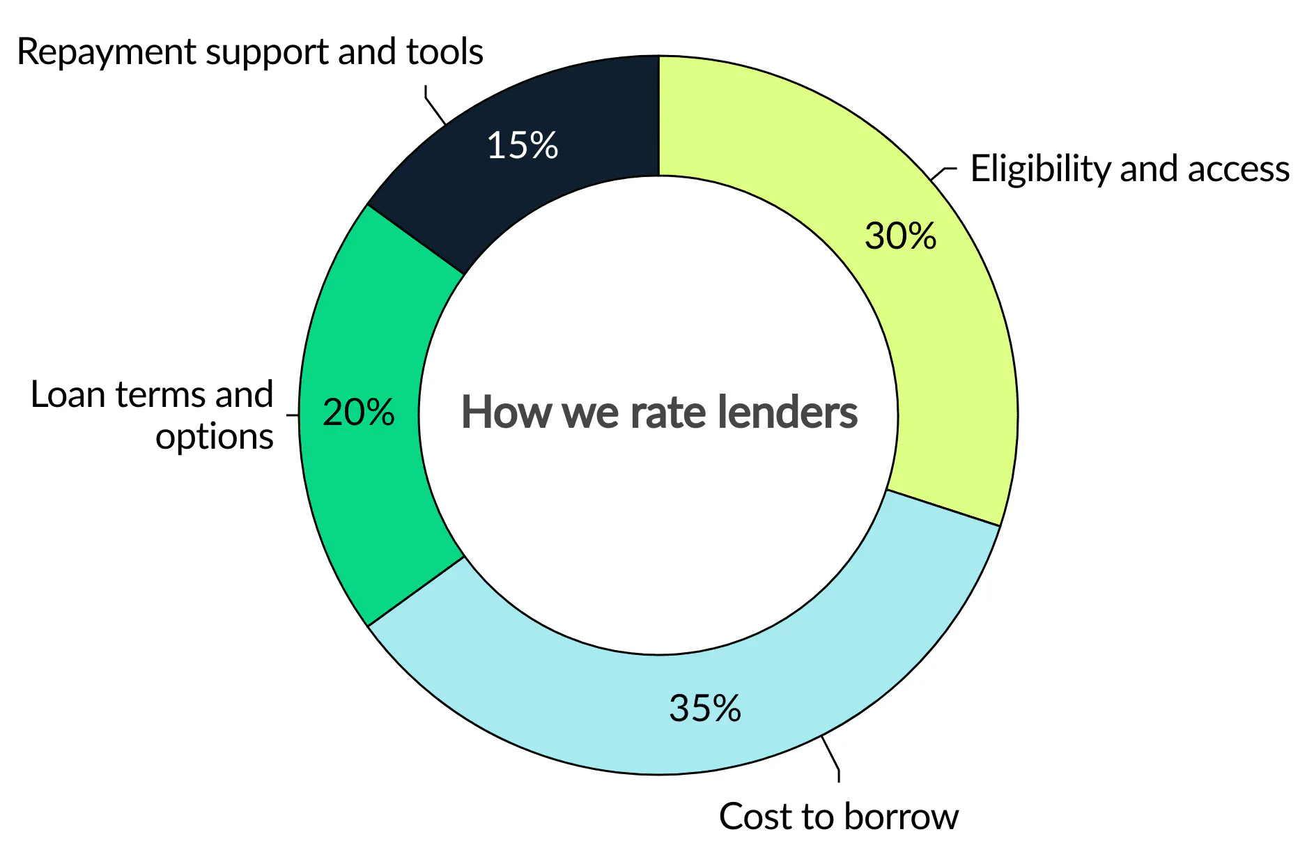 pl-lender-methodology
