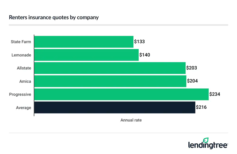 Renters insurance quotes by company.