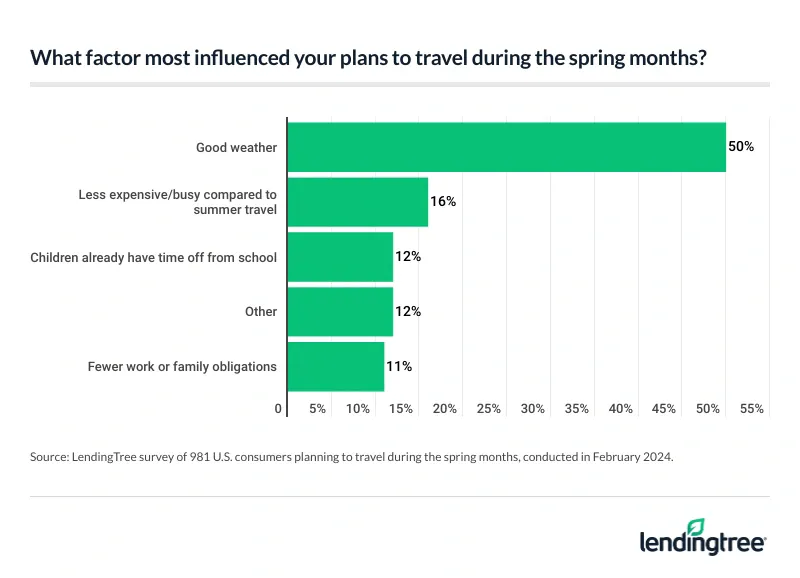 50% of Americans say good weather influences their plans the most to travel during the spring months.