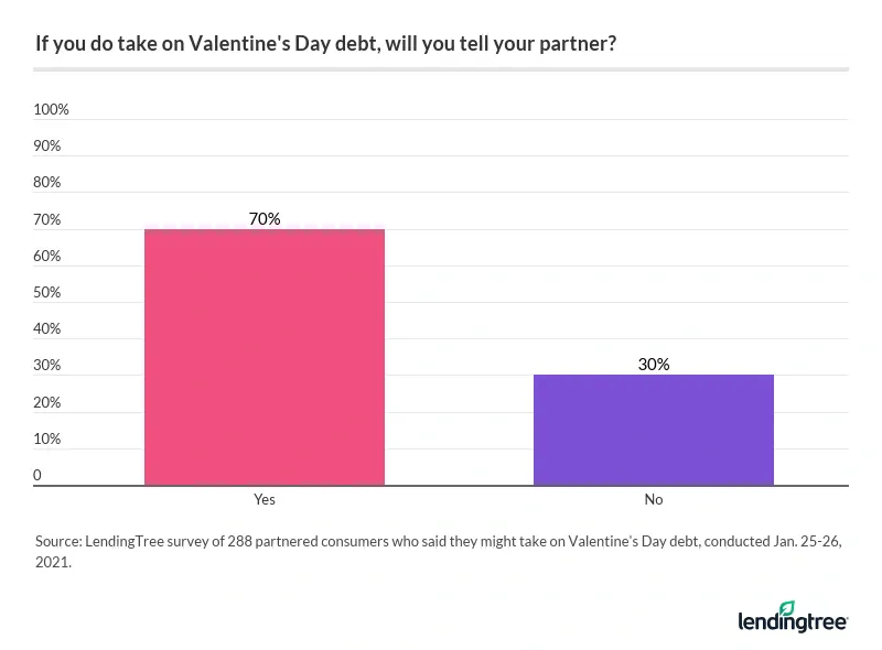 70% of people who take on debt for Valentine's Day will tell their partner.