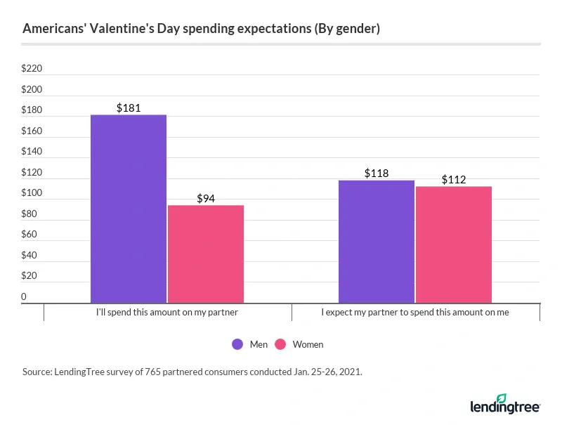 Men plan to spend $181 on their partners on Valentine's Day, while women plan to spend $94.