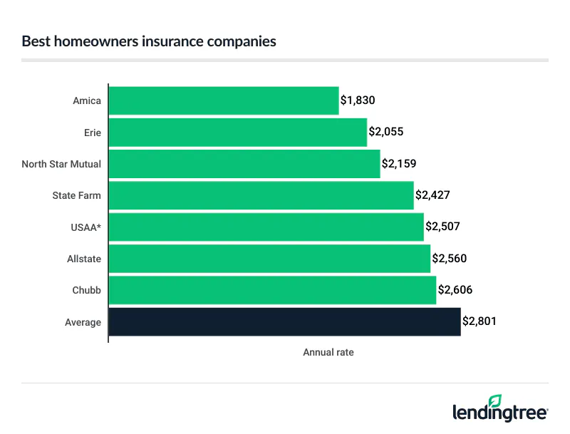 Best cheap homeowners insurance companies