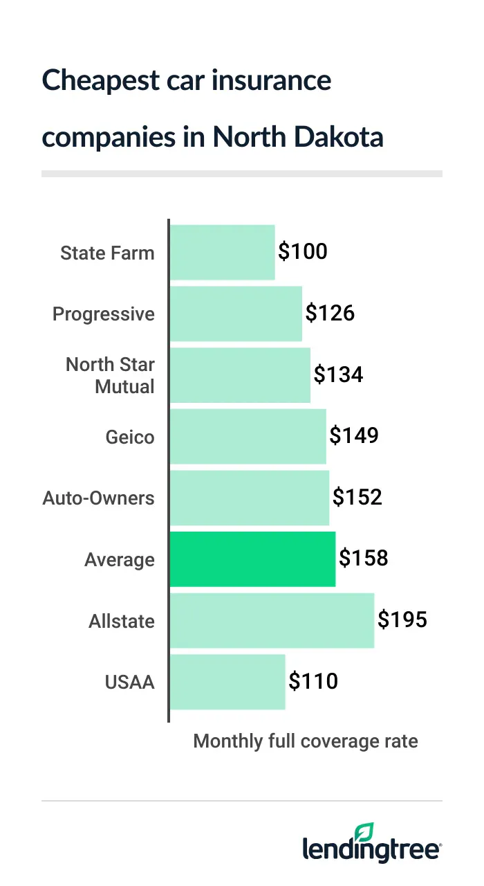 North Dakota’s cheapest full coverage car insurance