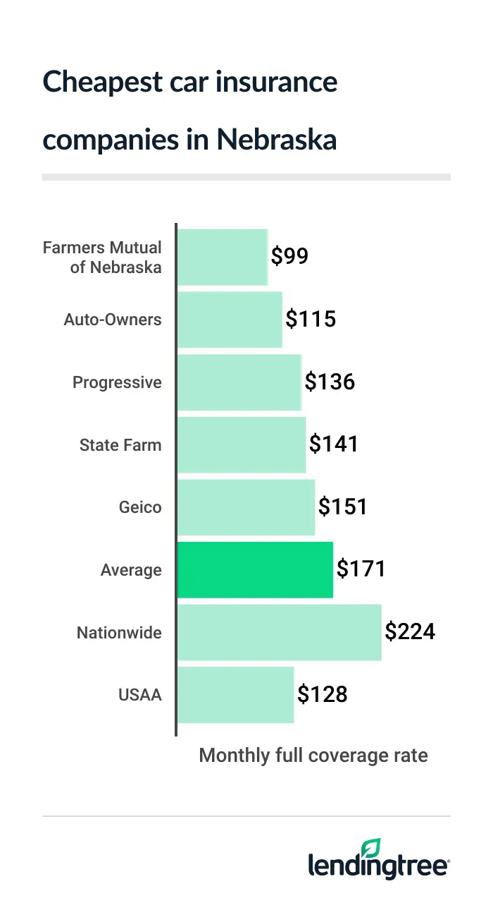Nebraska’s cheapest full coverage car insurance: FMNE