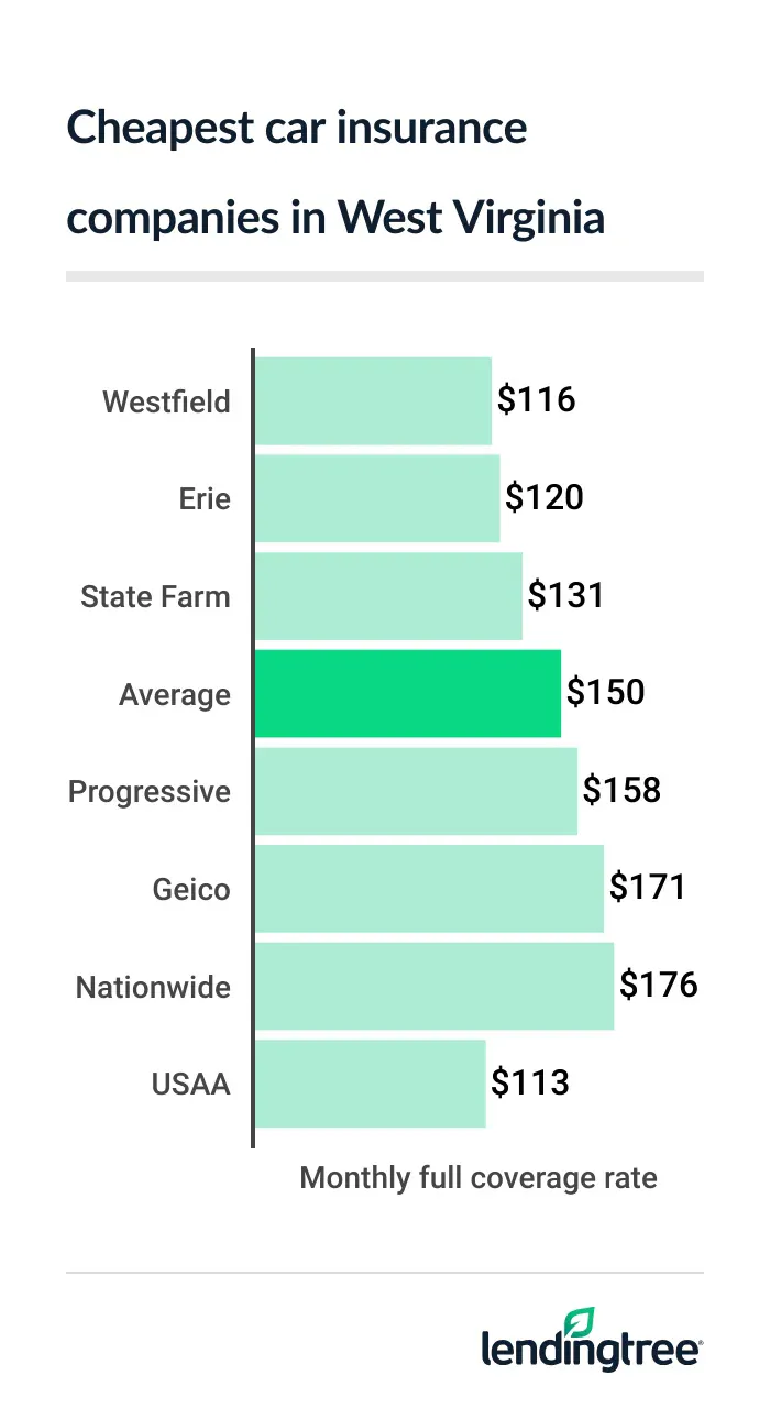 Cheapest full coverage car insurance in West Virginia: Westfield
