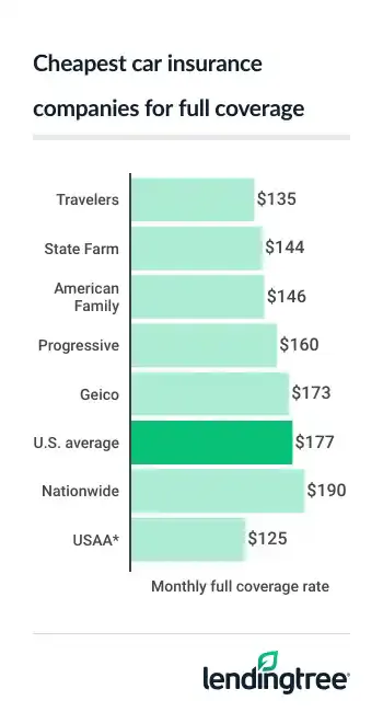Cheapest car insurance companies for full coverage