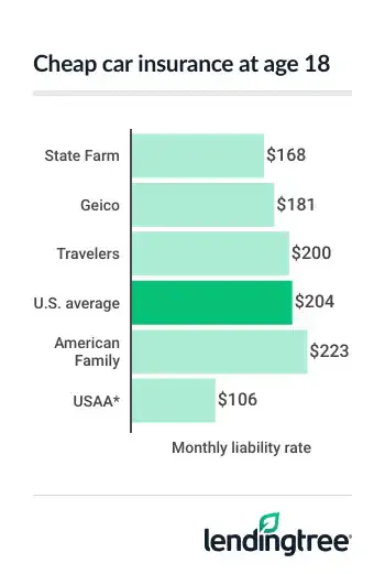 Cheapest car insurance companies for 18-year-old drivers
