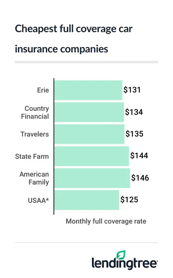 Cheapest companies for full coverage car insurance