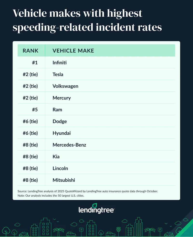 The vehicle makes with the highest speeding-related incident rates are Infiniti, Tesla, Volkswagen and Mercury.