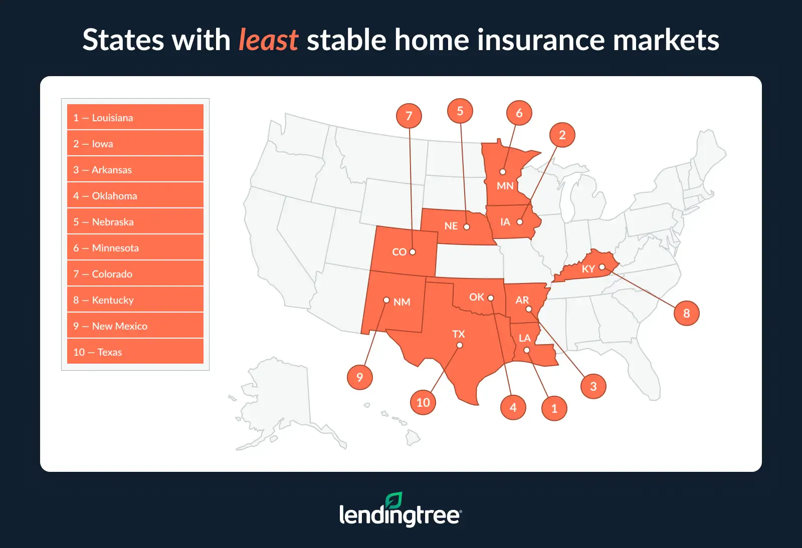 The states with the least stable home insurance markets are Louisiana, Iowa and Arkansas.