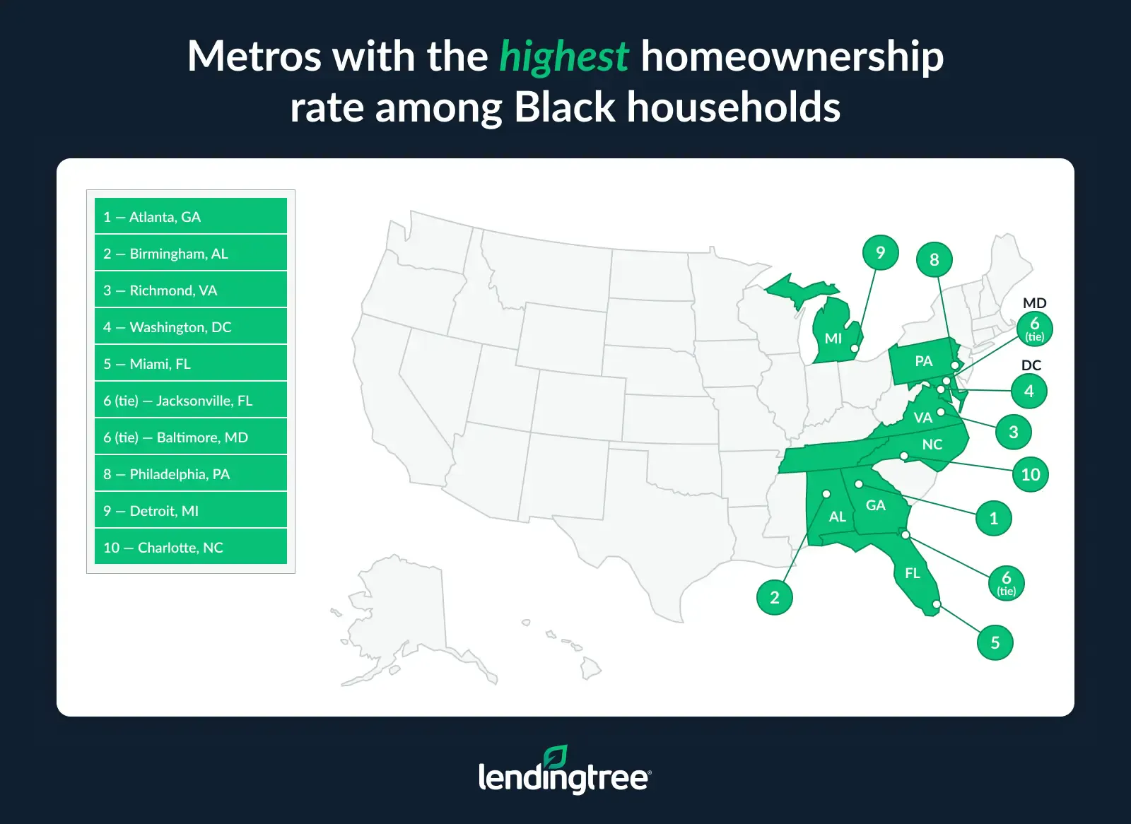 The metros with the highest homeownership rate among Black households is Atlanta, GA; Birmingham, AL; and Richmond, VA.