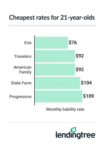 Best cheap car insurance rates for 21-year-olds