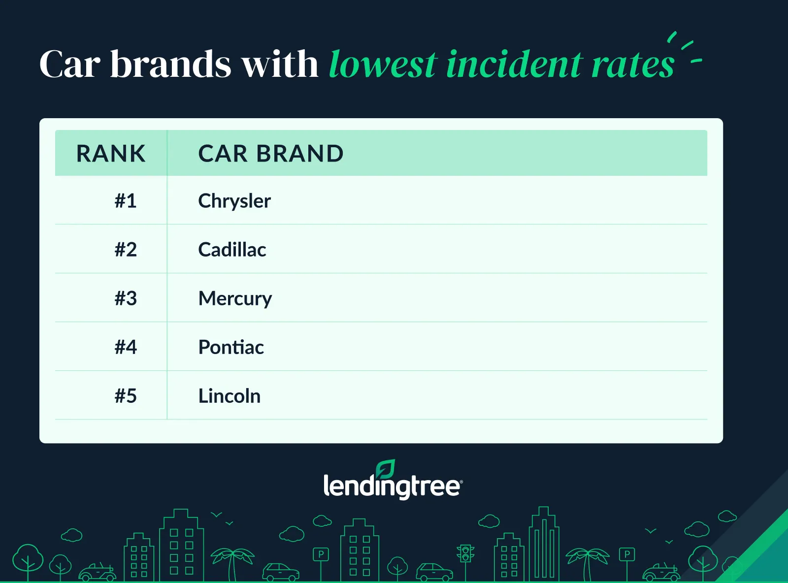 The car brands with the lowest incident rates are Chrysler, Cadillac and Mercury.