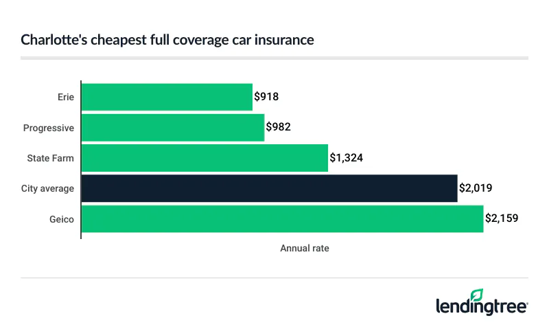 Cheapest full coverage car insurance in Charlotte: Erie