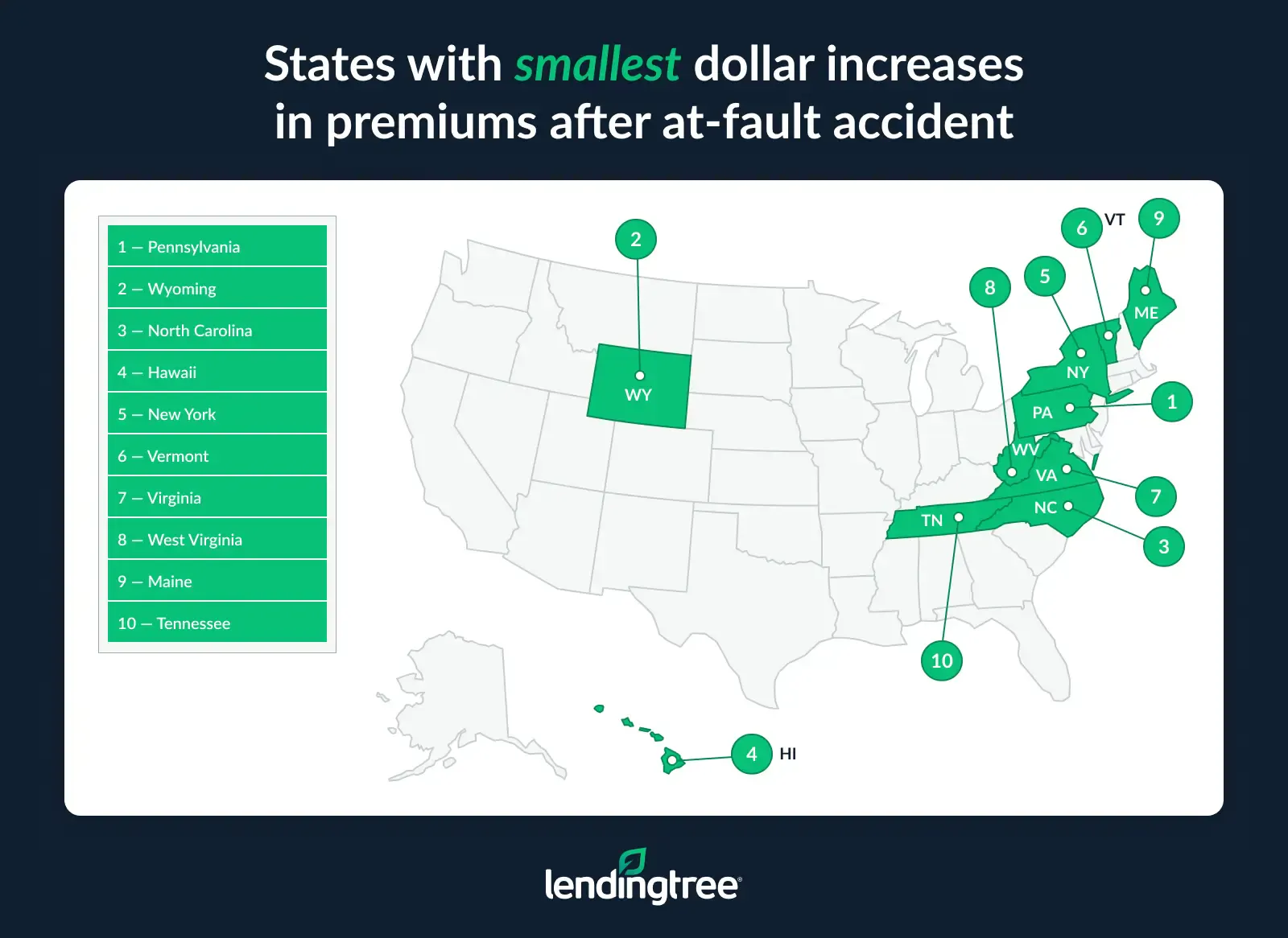 The states with the smallest dollar increases in premiums after an at-fault accident are Pennsylvania, Wyoming and North Carolina.