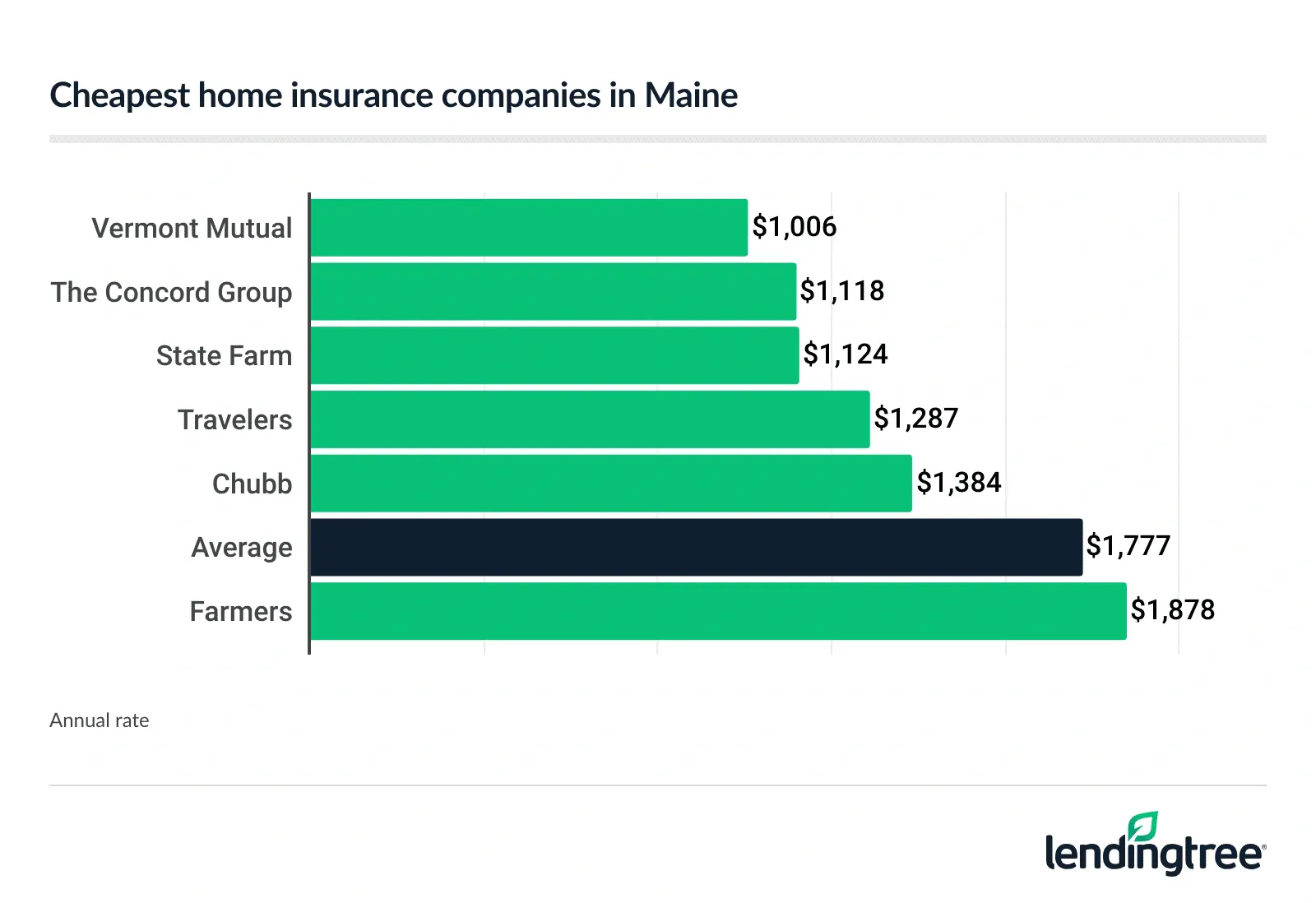 Maine’s cheapest home insurance companies.