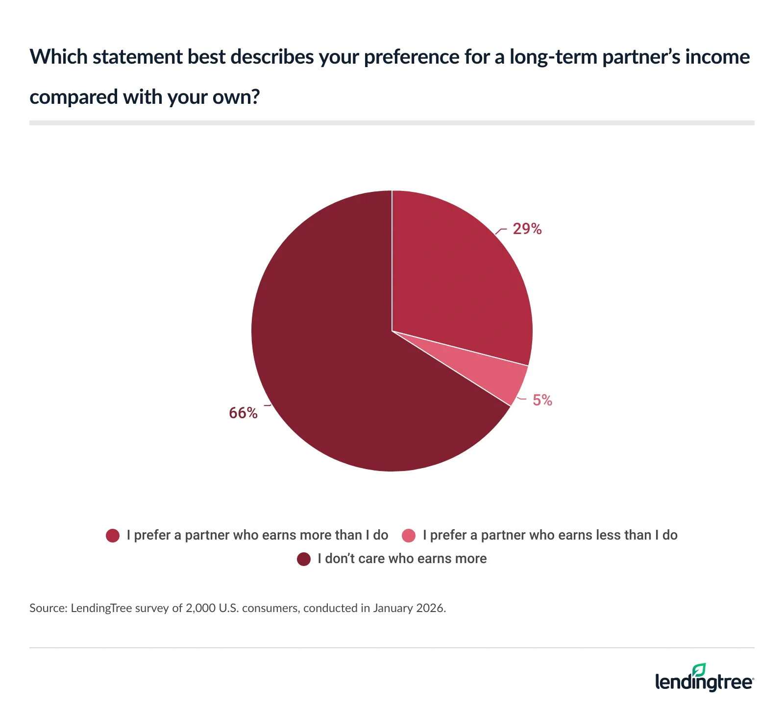 66% of Americans prefer a partner who earns more than they do.