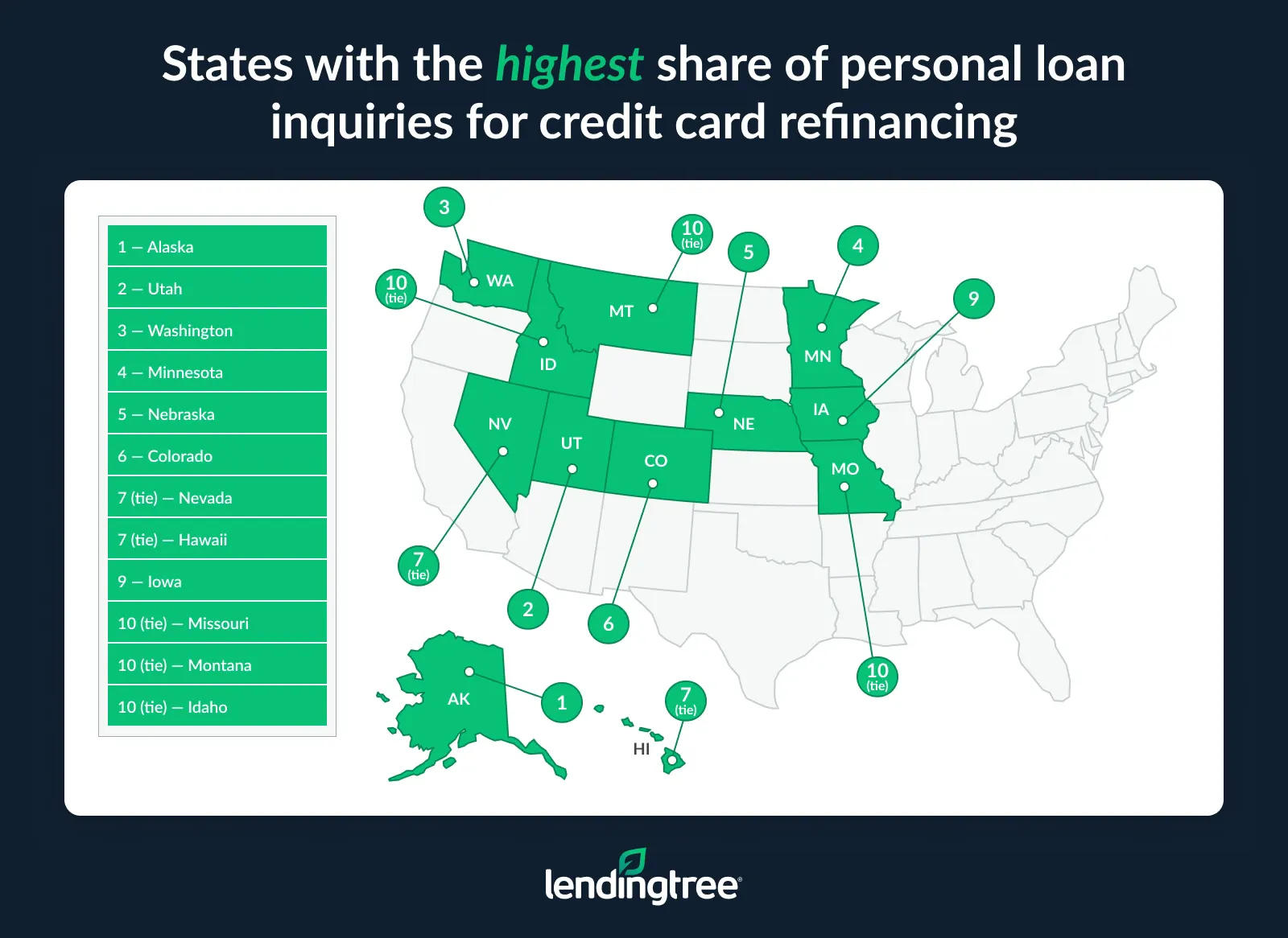 The states with the highest share of personal loan inquiries for credit card refinancing are Alaska, Utah and Washington.