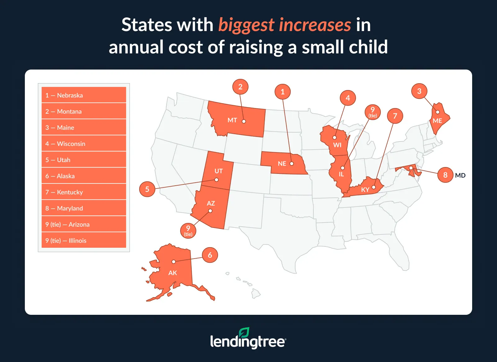 The states with the biggest increases in the annual cost of raising a small child are Nebraska, Montana and Maine.