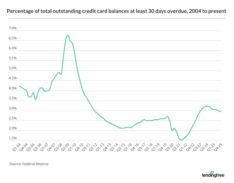 Just 2.94% of Americans’ total outstanding credit card balances are currently at least 30 days delinquent.