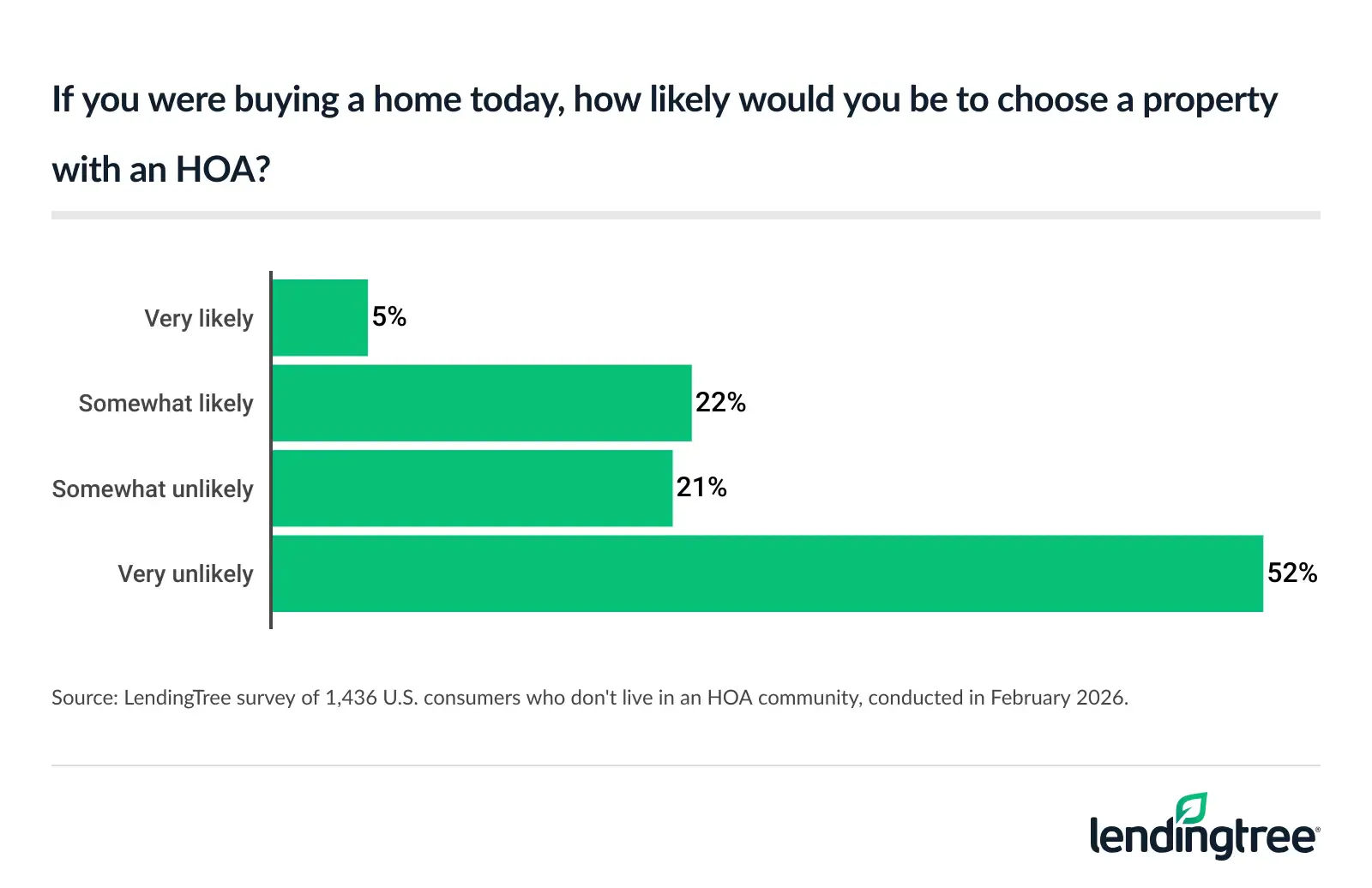 52% of consumers who don't live in an HOA community say it's very unlikely that they would choose a property with an HOA if they bought a home today.
