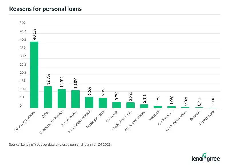 Reasons for personal loans.