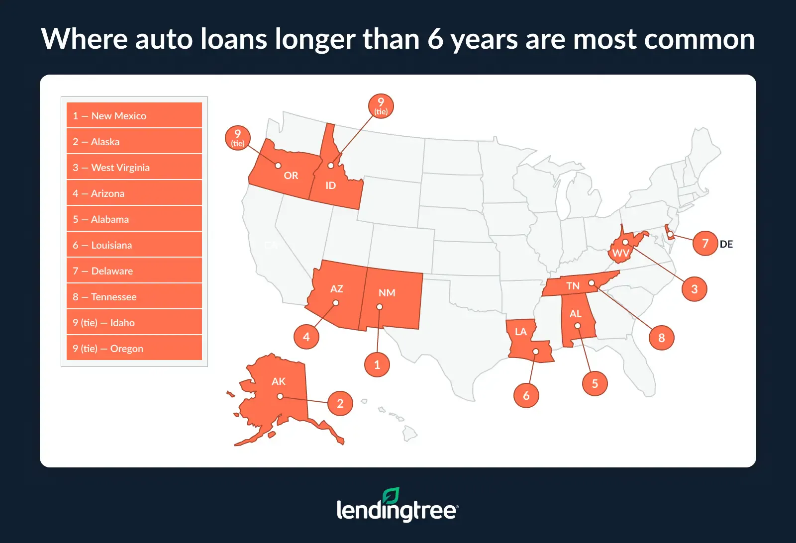 Auto loans longer than 7 years are most common in New Mexico, Alaska and Wyoming.