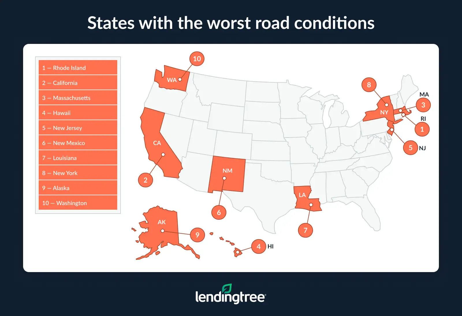 Rhode Island ranks worst, with 31.5% of its road miles in poor condition.