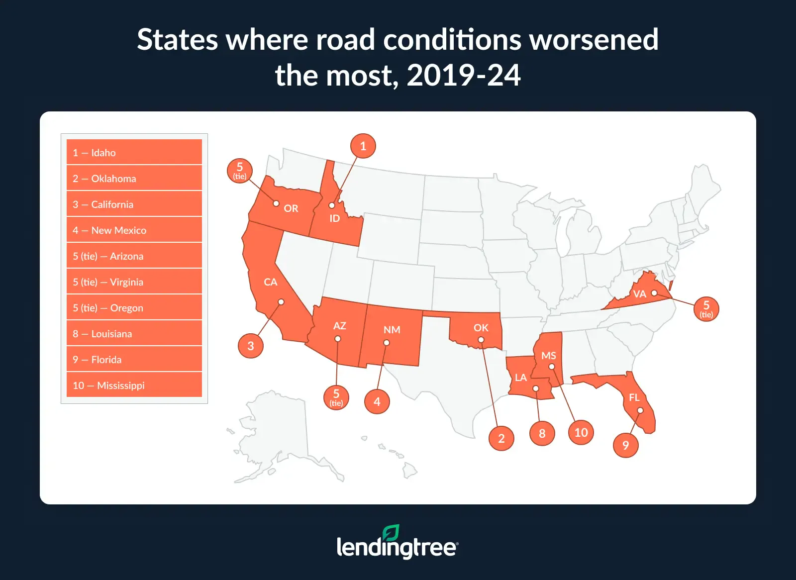 Idaho experienced the most significant deterioration, with a 68.6% increase in the share of road miles in poor condition.