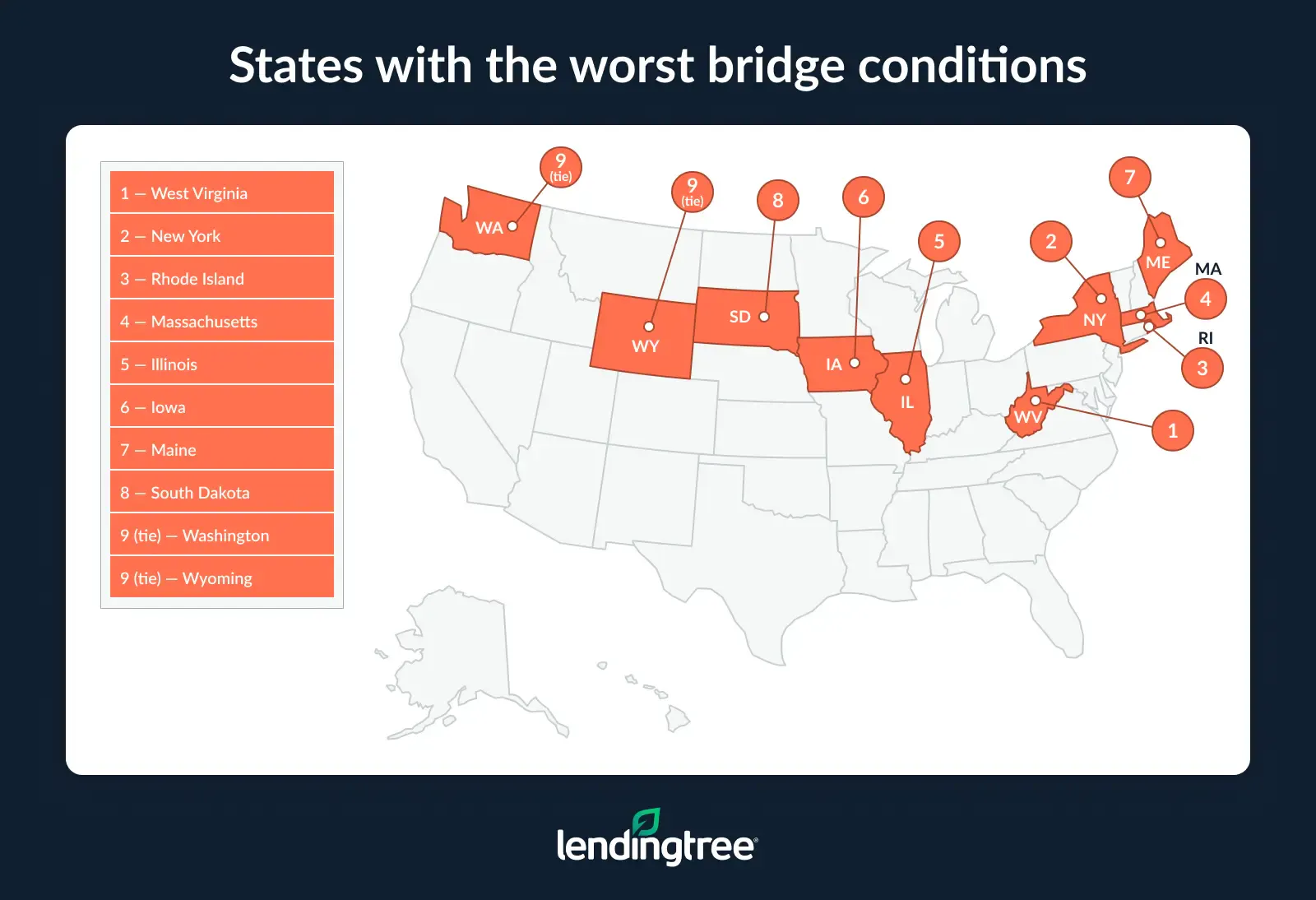 West Virginia ranks highest, with 12.9% of its bridge area in poor condition.