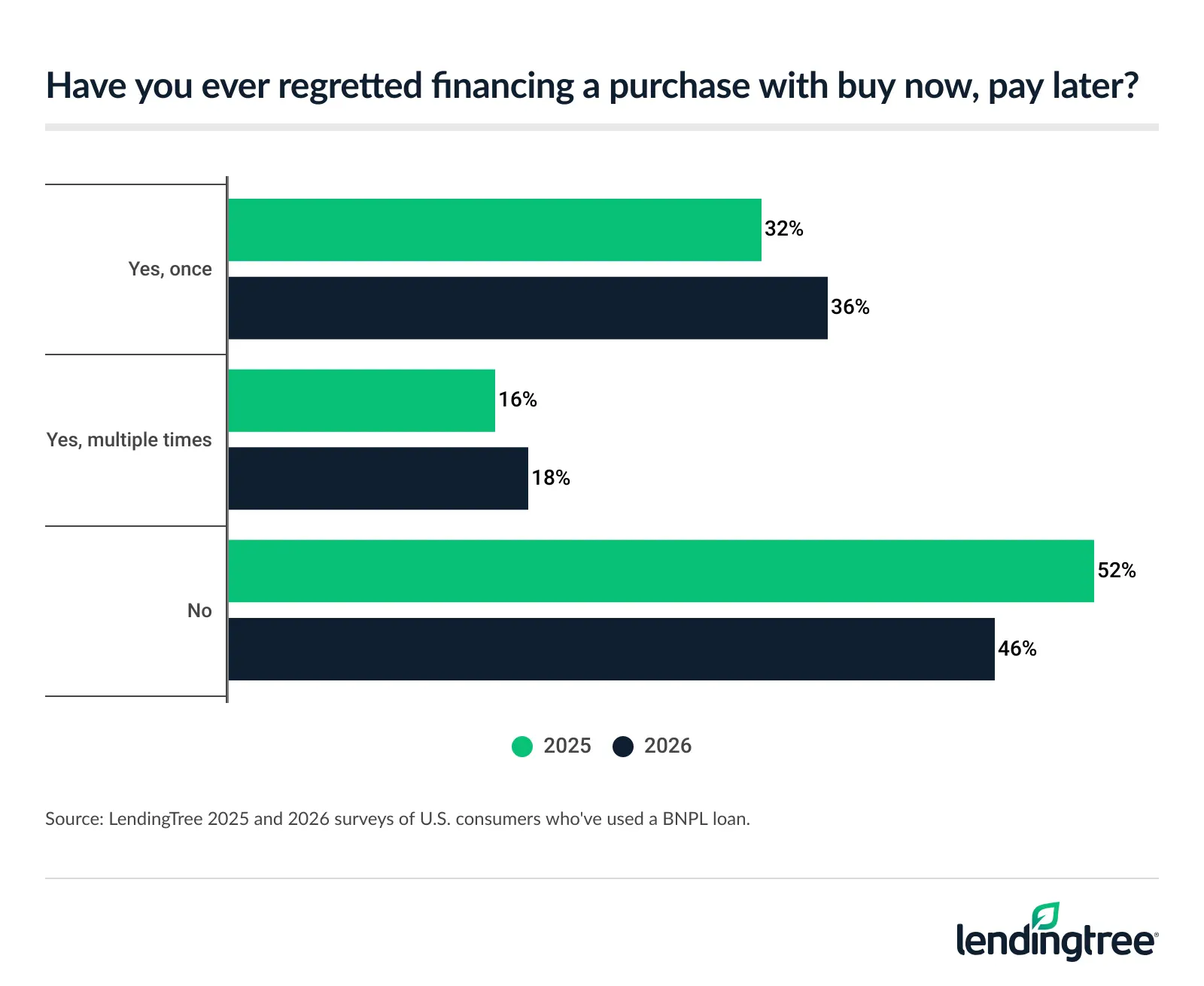 54% of consumers who've used BNPL loans say they've regretted financing a purchase with it, up from 48% in 2025.