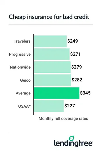 Cheapest bad credit credit car insurance