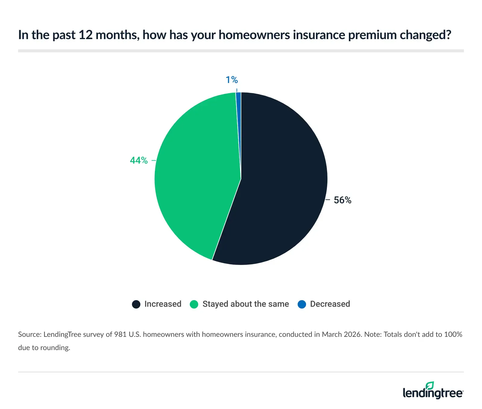 56% of home insurance policyholders say their premiums have gone up over the past year.