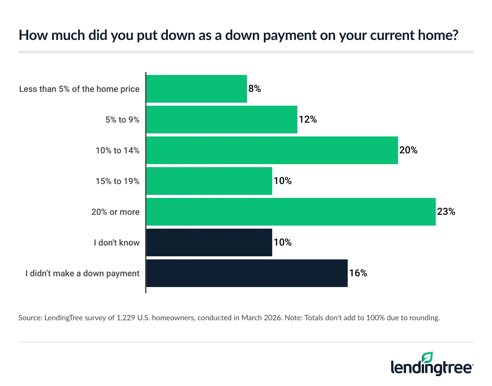 23% of homeowners put down 20% or more as a down payment on their current home.