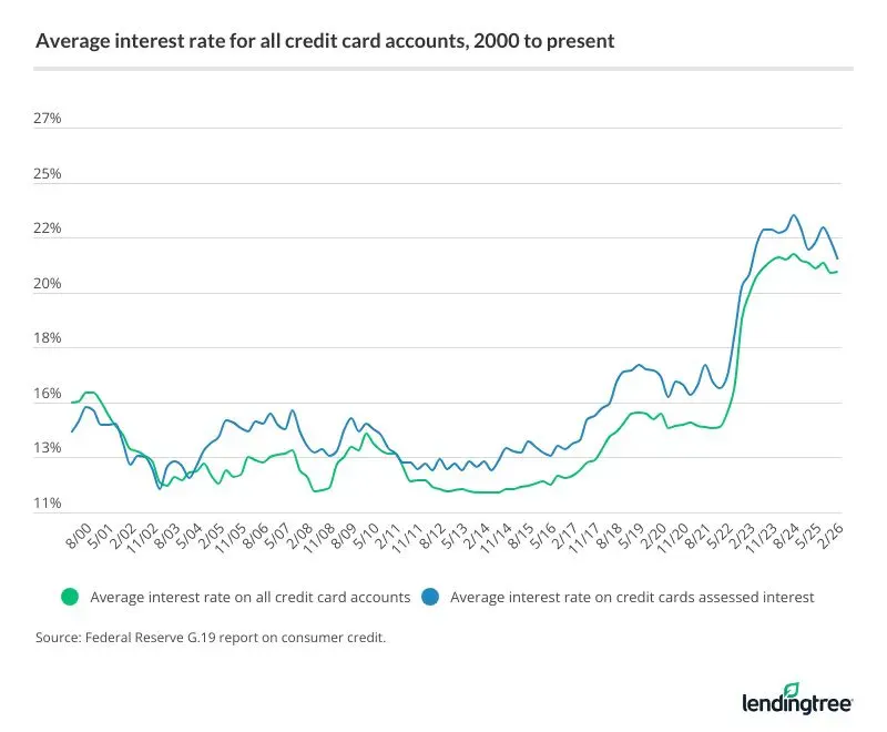 The average credit card interest rate fell again in Q1 2026 but is still far higher than it was before the coronavirus pandemic.