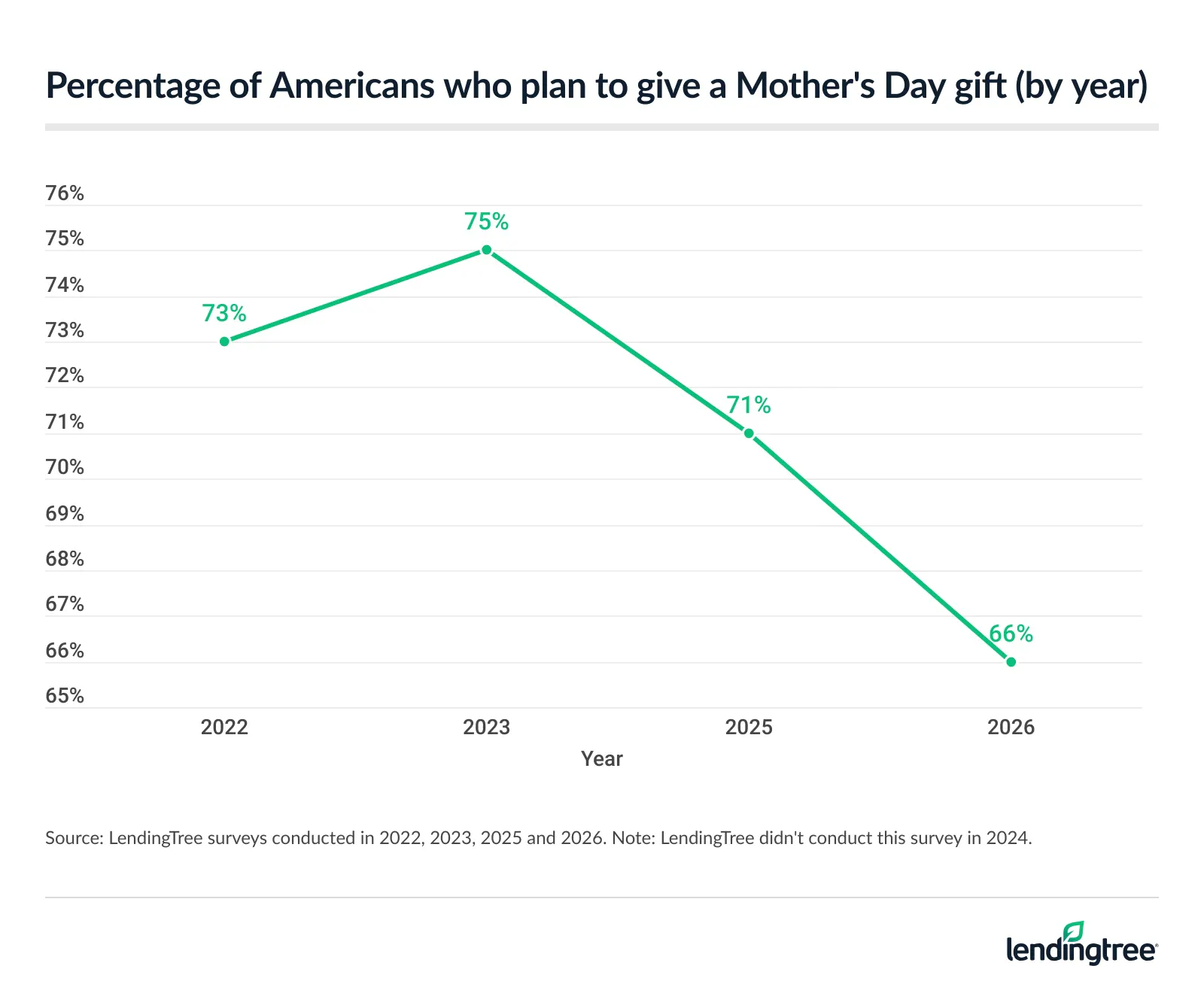 66% of Americans plan to give a Mother's Day gift in 2026, down from 71% in 2025 and 75% in 2023.