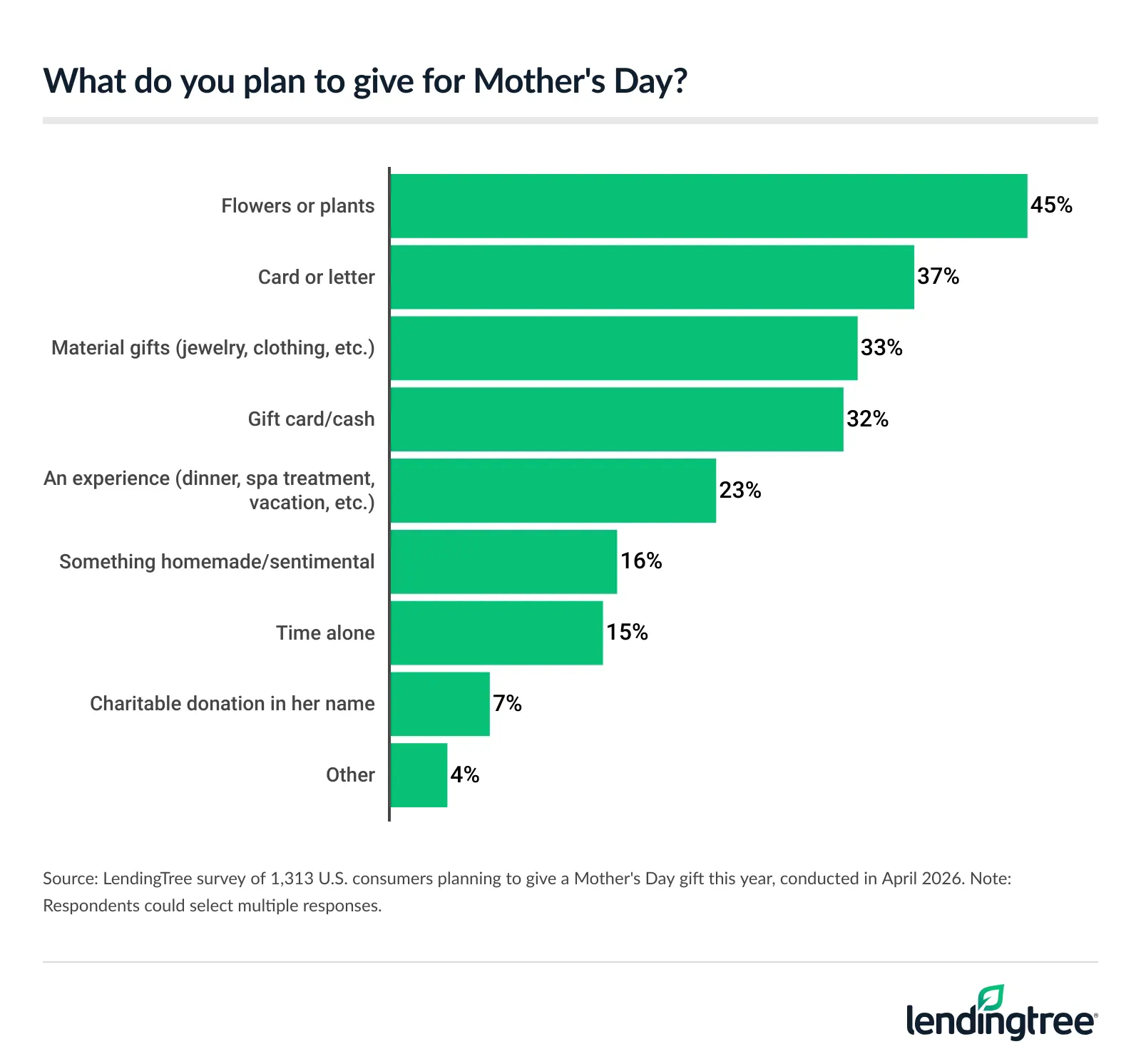 45% of consumers planning to give a Mother's Day gift this year plan to give flowers or plants, ahead of cards or letters at 37%.