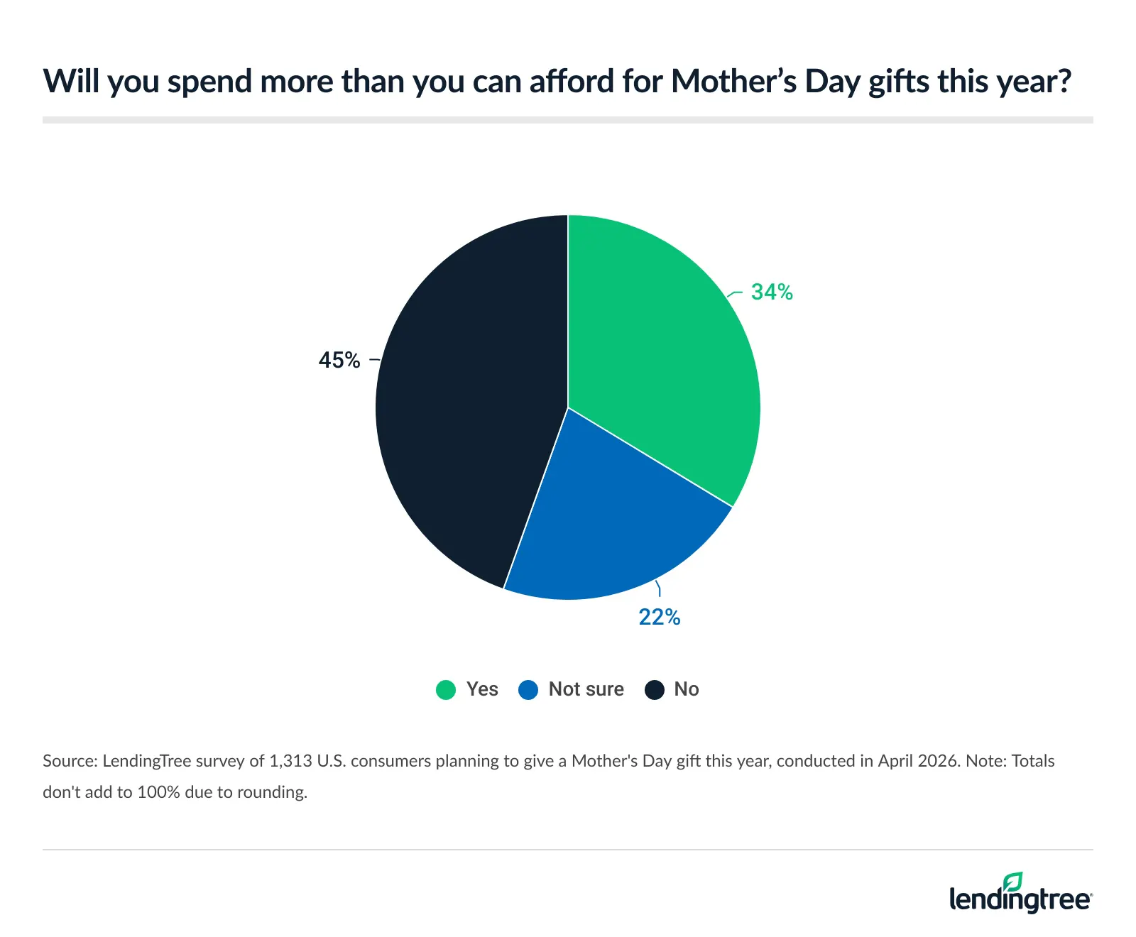 34% of consumers planning to give a Mother's day gift this year say they'll spend more than they can afford for gifts this year.