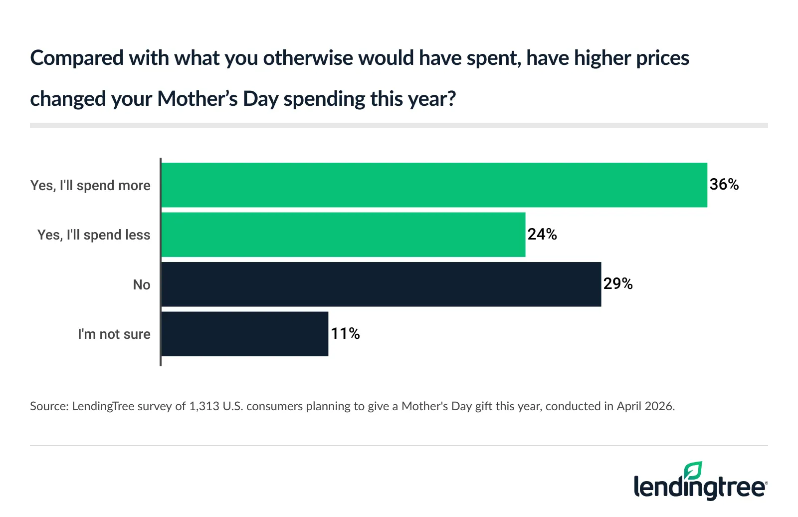 Compared with what you otherwise would have spent, 36% of consumers planning to give a Mother's Day gift this year say higher prices means they'll spend more this year.