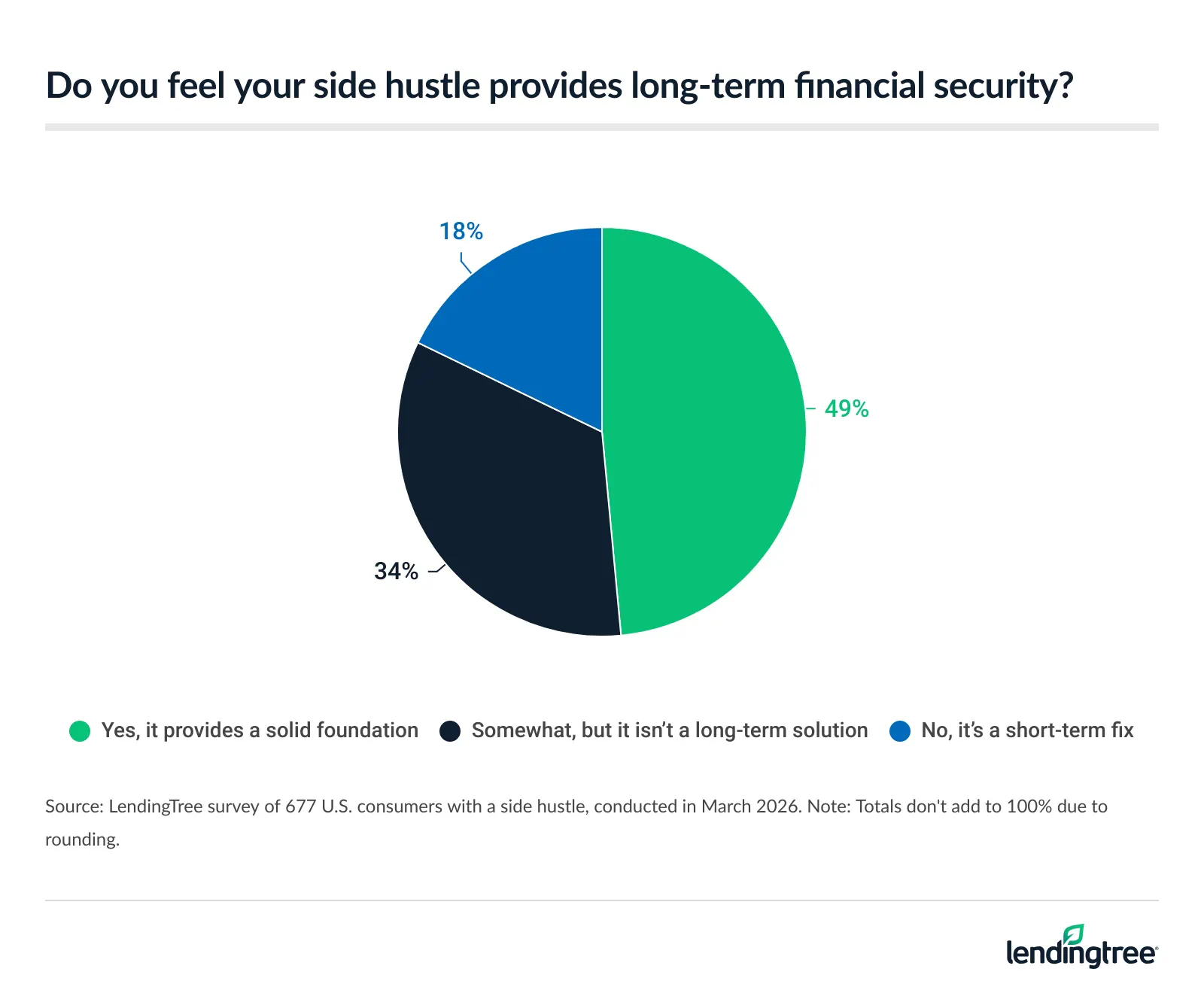 Nearly half (49%) believe their side hustle supports their long-term financial security.