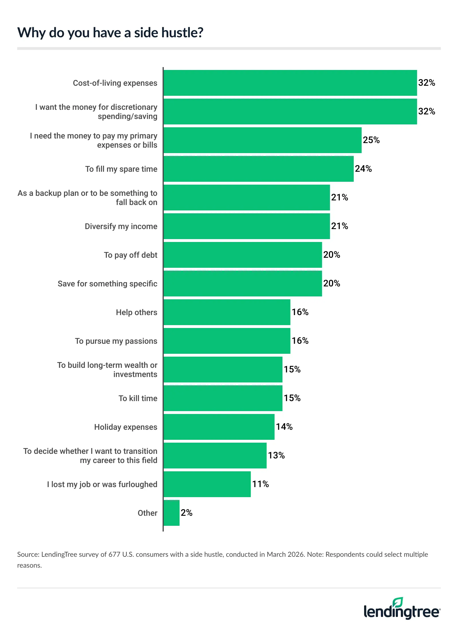 The majority of side hustlers have one to cover cost-of-living expenses.